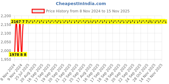 moglix.com Unbrako 7/16x2 inch 100PCS Half Threaded BSW Socket Head Cap Screw Box, 400125 unbrako Price History Graph from 8 Nov 2024 to 15 Nov 2025