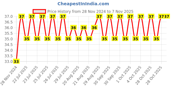 moglix.com Unbrako 7/16x3-1/2 inch Half Threaded BSW Socket Head Cap Screw, 400128 unbrako Price History Graph from 28 Nov 2024 to 7 Nov 2025