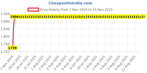 moglix.com Unbrako 7/16x3-1/4 inch 50PCS Half Threaded BSW Socket Head Cap Screw Box, 210027 unbrako Price History Graph from 7 Nov 2024 to 15 Nov 2025