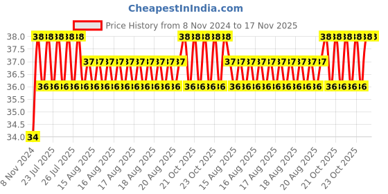 moglix.com Unbrako 7/16x3-1/4 inch Half Threaded BSW Socket Head Cap Screw, 210027 unbrako Price History Graph from 8 Nov 2024 to 17 Nov 2025