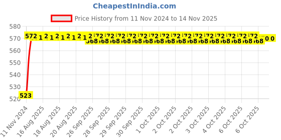 moglix.com Unbrako 7/16x3 inch 20PCS Half Threaded BSW Socket Head Cap Screw Box, 400127 unbrako Price History Graph from 11 Nov 2024 to 12 Nov 2025
