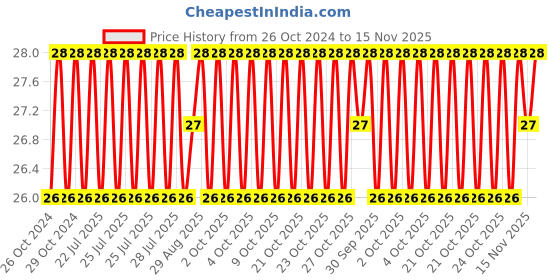 moglix.com Unbrako 7/16x3 inch Half Threaded BSW Socket Head Cap Screw, 400127 unbrako Price History Graph from 26 Oct 2024 to 15 Nov 2025