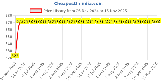 moglix.com Unbrako 7/16x3 inch Half Threaded BSW Socket Head Cap Screw, 400127 (Pack of 20) unbrako Price History Graph from 26 Nov 2024 to 15 Nov 2025
