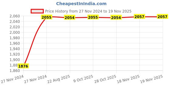 moglix.com Unbrako 7/16x3/4 inch 100PCS Full Threaded BSW Socket Head Cap Screw Box, 551220 unbrako Price History Graph from 27 Nov 2024 to 16 Nov 2025