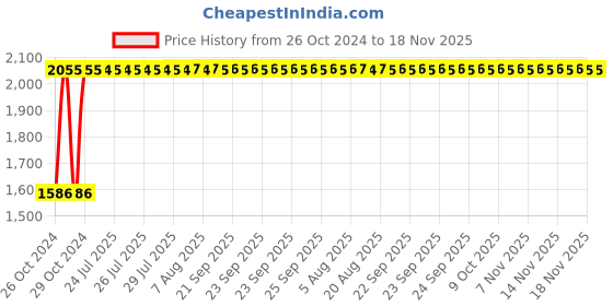 moglix.com Unbrako 7/16x3/4 inch Full Threaded BSW Socket Head Cap Screw, 551220 (Pack of 100) unbrako Price History Graph from 26 Oct 2024 to 17 Nov 2025