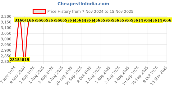 moglix.com Unbrako 7/16x4-1/2 inch 50PCS Half Threaded BSW Socket Head Cap Screw Box, 210028 unbrako Price History Graph from 7 Nov 2024 to 15 Nov 2025