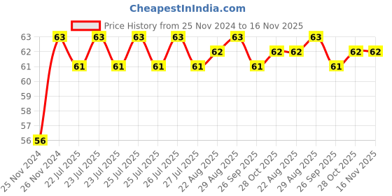 moglix.com Unbrako 7/16x4-1/2 inch Half Threaded BSW Socket Head Cap Screw, 210028 unbrako Price History Graph from 25 Nov 2024 to 15 Nov 2025