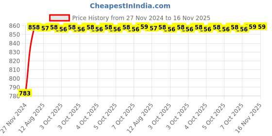 moglix.com Unbrako 7/16x4 inch 20PCS Half Threaded BSW Socket Head Cap Screw Box, 400129 unbrako Price History Graph from 27 Nov 2024 to 15 Nov 2025