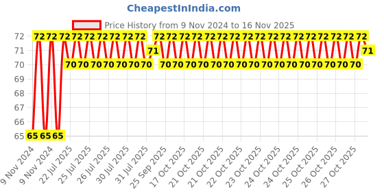 moglix.com Unbrako 7/16x5-1/2 inch Half Threaded BSW Socket Head Cap Screw, 210030 unbrako Price History Graph from 9 Nov 2024 to 16 Nov 2025
