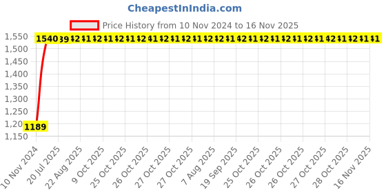 moglix.com Unbrako 7/16x5 inch Half Threaded BSW Socket Head Cap Screw, 210029 (Pack of 25) unbrako Price History Graph from 10 Nov 2024 to 15 Nov 2025