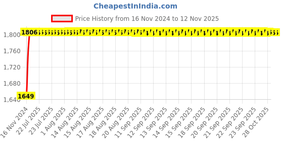moglix.com Unbrako 7/16x6 inch 25PCS Half Threaded BSW Socket Head Cap Screw Box, 210031 unbrako Price History Graph from 16 Nov 2024 to 12 Nov 2025