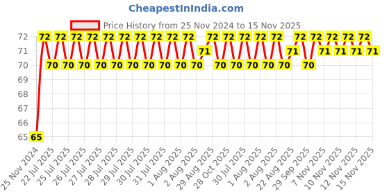 moglix.com Unbrako 7/16x6 inch Half Threaded BSW Socket Head Cap Screw, 210031 unbrako Price History Graph from 25 Nov 2024 to 15 Nov 2025
