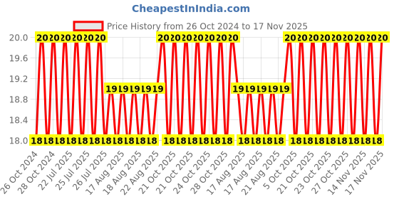 moglix.com Unbrako 7/16x7/8 inch Full Threaded BSW Socket Head Cap Screw, 791967 unbrako Price History Graph from 26 Oct 2024 to 17 Nov 2025