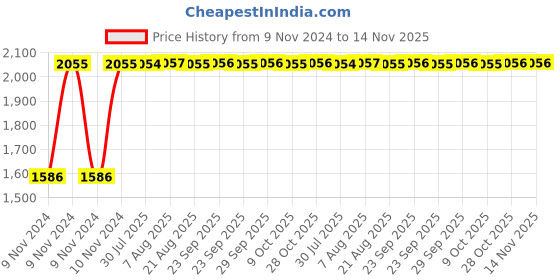 moglix.com Unbrako 7/16x7/8 inch Full Threaded BSW Socket Head Cap Screw, 791967 (Pack of 100) unbrako Price History Graph from 9 Nov 2024 to 13 Nov 2025