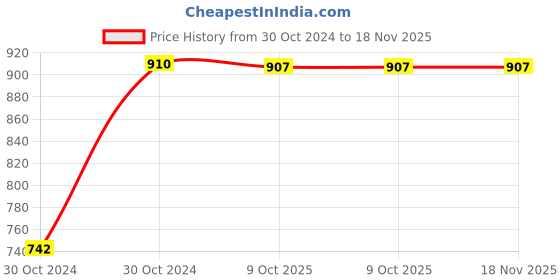 moglix.com Unbrako 7/32 inch 50PCS Hexagonal Wrench Box, 115948 unbrako Price History Graph from 30 Oct 2024 to 18 Nov 2025