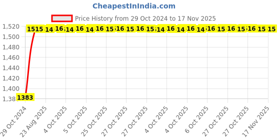 moglix.com Unbrako 7/8x1-1/2 inch 10PCS Full Threaded BSW Socket Head Cap Screw Box, 400187 unbrako Price History Graph from 29 Oct 2024 to 17 Nov 2025