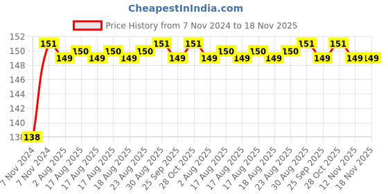 moglix.com Unbrako 7/8x1-1/2 inch Full Threaded BSW Socket Head Cap Screw, 400187 unbrako Price History Graph from 7 Nov 2024 to 18 Nov 2025