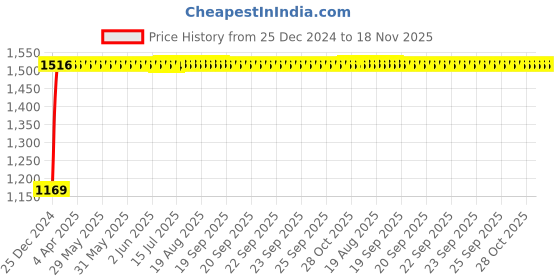 moglix.com Unbrako 7/8x1-1/2 inch Full Threaded BSW Socket Head Cap Screw, 400187 (Pack of 10) unbrako Price History Graph from 25 Dec 2024 to 18 Nov 2025