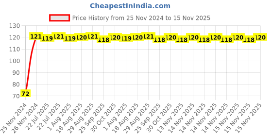 moglix.com Unbrako 7/8x1-1/2 inch Grade 8 Full Threaded UNC Hex Head Bolt/Screw, 551044 unbrako Price History Graph from 25 Nov 2024 to 15 Nov 2025