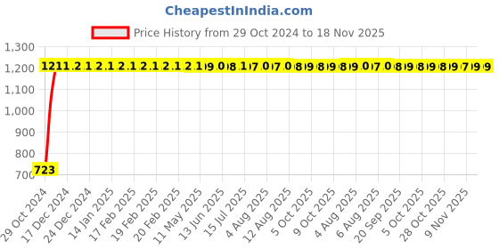 moglix.com Unbrako 7/8x1-1/2 inch Grade 8 Full Threaded UNC Hex Head Bolt/Screw, 551044 (Pack of 10) unbrako Price History Graph from 29 Oct 2024 to 17 Nov 2025