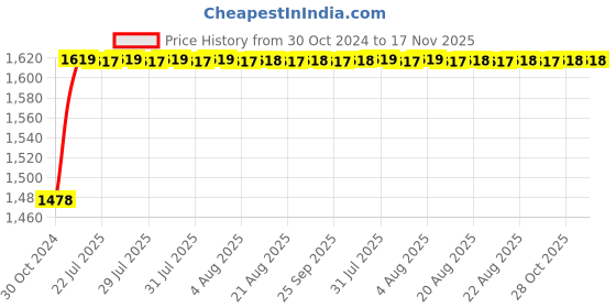 moglix.com Unbrako 7/8x1-3/4 inch 10PCS Full Threaded BSW Socket Head Cap Screw Box, 210043 unbrako Price History Graph from 30 Oct 2024 to 17 Nov 2025