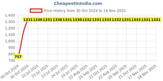 moglix.com Unbrako 7/8x1-3/4 inch 10PCS Grade 8 Full Threaded UNC Hex Head Bolt/ScrewBox, 787988 unbrako Price History Graph from 30 Oct 2024 to 17 Nov 2025