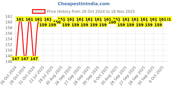 moglix.com Unbrako 7/8x1-3/4 inch Full Threaded BSW Socket Head Cap Screw, 210043 unbrako Price History Graph from 26 Oct 2024 to 17 Nov 2025