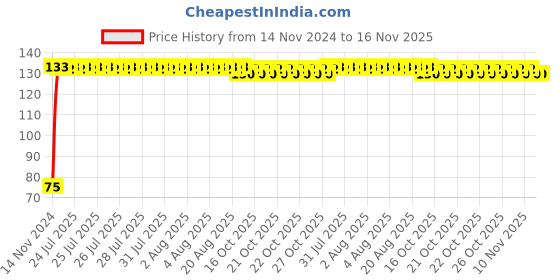 moglix.com Unbrako 7/8x1-3/4 inch Grade 8 Full Threaded UNC Hex Head Bolt/Screw, 787988 unbrako Price History Graph from 14 Nov 2024 to 16 Nov 2025