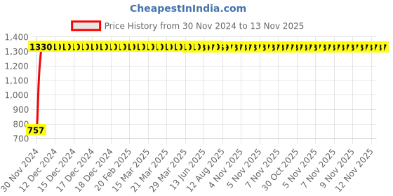 moglix.com Unbrako 7/8x1-3/4 inch Grade 8 Full Threaded UNC Hex Head Bolt/Screw, 787988 (Pack of 10) unbrako Price History Graph from 30 Nov 2024 to 13 Nov 2025