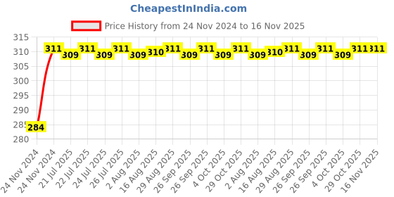 moglix.com Unbrako 7/8x10 inch Grade 8 Half Threaded UNC Hex Head Bolt/Screw, 170486 unbrako Price History Graph from 24 Nov 2024 to 16 Nov 2025