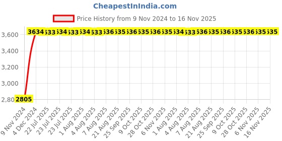moglix.com Unbrako 7/8x10 inch Half Threaded BSW Socket Head Cap Screw, 551078 (Pack of 5) unbrako Price History Graph from 9 Nov 2024 to 15 Nov 2025