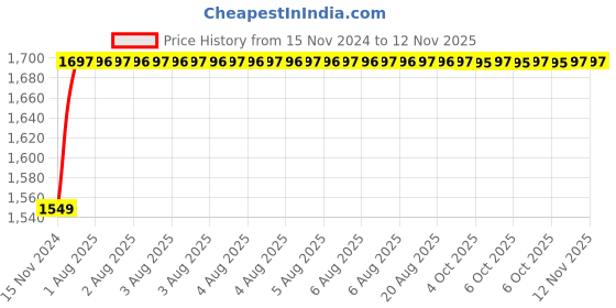 moglix.com Unbrako 7/8x2-1/2 inch 10PCS Full Threaded BSW Socket Head Cap Screw Box, 400189 unbrako Price History Graph from 15 Nov 2024 to 12 Nov 2025