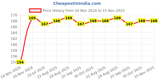 moglix.com Unbrako 7/8x2-1/2 inch Full Threaded BSW Socket Head Cap Screw, 400189 unbrako Price History Graph from 24 Nov 2024 to 15 Nov 2025