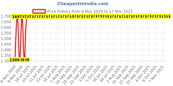 moglix.com Unbrako 7/8x2-1/2 inch Full Threaded BSW Socket Head Cap Screw, 400189 (Pack of 10) unbrako Price History Graph from 8 Nov 2024 to 17 Nov 2025