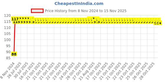 moglix.com Unbrako 7/8x2-1/2 inch Grade 8 Half Threaded UNC Hex Head Bolt/Screw, 170469 unbrako Price History Graph from 8 Nov 2024 to 15 Nov 2025