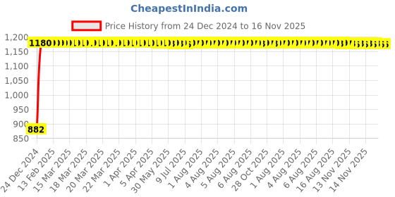 moglix.com Unbrako 7/8x2-1/2 inch Grade 8 Half Threaded UNC Hex Head Bolt/Screw, 170469 (Pack of 10) unbrako Price History Graph from 24 Dec 2024 to 15 Nov 2025