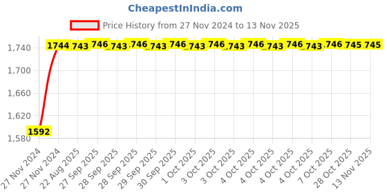 moglix.com Unbrako 7/8x2-1/4 inch 10PCS Full Threaded BSW Socket Head Cap Screw Box, 404637 unbrako Price History Graph from 27 Nov 2024 to 12 Nov 2025