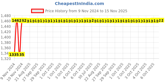 moglix.com Unbrako 7/8x2-1/4 inch 10PCS Grade 8 Full Threaded UNC Hex Head Bolt/ScrewBox, 170468 unbrako Price History Graph from 9 Nov 2024 to 15 Nov 2025