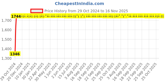 moglix.com Unbrako 7/8x2-1/4 inch Full Threaded BSW Socket Head Cap Screw, 404637 (Pack of 10) unbrako Price History Graph from 29 Oct 2024 to 16 Nov 2025