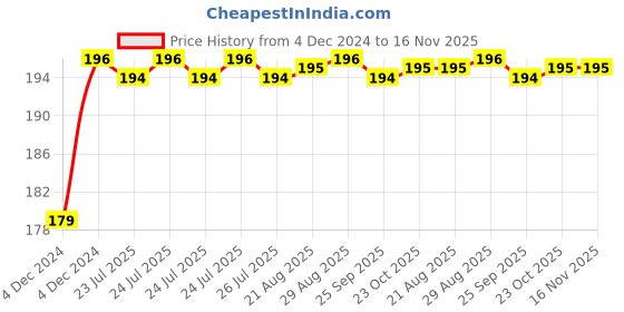 moglix.com Unbrako 7/8x2-3/4 inch Full Threaded BSW Socket Head Cap Screw, 210044 unbrako Price History Graph from 4 Dec 2024 to 15 Nov 2025