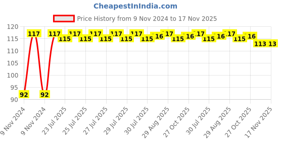 moglix.com Unbrako 7/8x2-3/4 inch Grade 8 Half Threaded UNC Hex Head Bolt/Screw, 170470 unbrako Price History Graph from 9 Nov 2024 to 16 Nov 2025