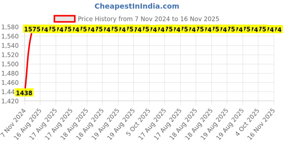 moglix.com Unbrako 7/8x2 inch 10PCS Full Threaded BSW Socket Head Cap Screw Box, 400188 unbrako Price History Graph from 7 Nov 2024 to 16 Nov 2025
