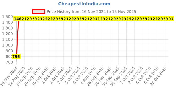 moglix.com Unbrako 7/8x2 inch 10PCS Grade 8 Full Threaded UNC Hex Head Bolt/ScrewBox, 170467 unbrako Price History Graph from 16 Nov 2024 to 15 Nov 2025