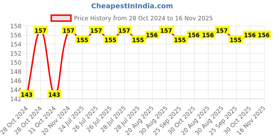 moglix.com Unbrako 7/8x2 inch Full Threaded BSW Socket Head Cap Screw, 400188 unbrako Price History Graph from 28 Oct 2024 to 16 Nov 2025