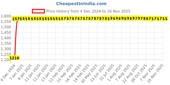 moglix.com Unbrako 7/8x2 inch Full Threaded BSW Socket Head Cap Screw, 400188 (Pack of 10) unbrako Price History Graph from 4 Dec 2024 to 14 Nov 2025
