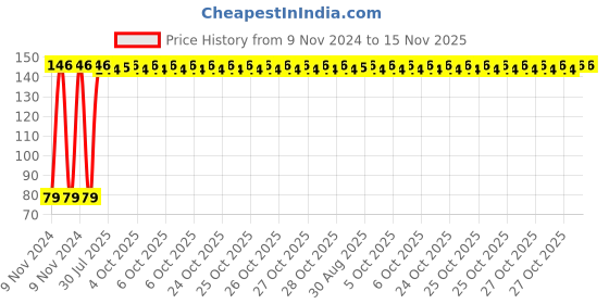 moglix.com Unbrako 7/8x2 inch Grade 8 Full Threaded UNC Hex Head Bolt/Screw, 170467 unbrako Price History Graph from 9 Nov 2024 to 15 Nov 2025