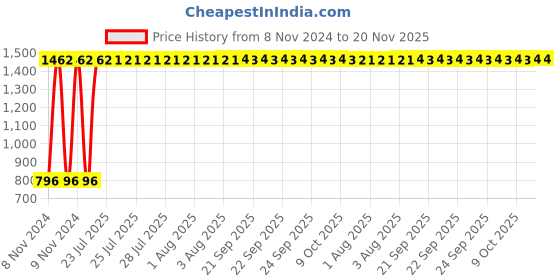 moglix.com Unbrako 7/8x2 inch Grade 8 Full Threaded UNC Hex Head Bolt/Screw, 170467 (Pack of 10) unbrako Price History Graph from 8 Nov 2024 to 19 Nov 2025