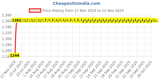 moglix.com Unbrako 7/8x3-1/2 inch 10PCS Grade 8 Half Threaded UNC Hex Head Bolt/ScrewBox, 170473 unbrako Price History Graph from 17 Nov 2024 to 11 Nov 2025