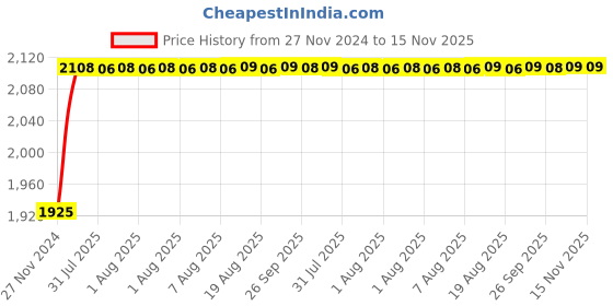 moglix.com Unbrako 7/8x3-1/2 inch 10PCS Half Threaded BSW Socket Head Cap Screw Box, 400191 unbrako Price History Graph from 27 Nov 2024 to 15 Nov 2025