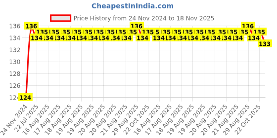 moglix.com Unbrako 7/8x3-1/2 inch Grade 8 Half Threaded UNC Hex Head Bolt/Screw, 170473 unbrako Price History Graph from 24 Nov 2024 to 18 Nov 2025